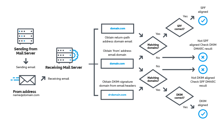 DMARC infographic explaining domain authentication flow
